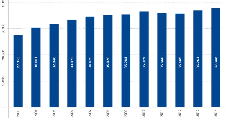 GRÁFICO 1 – ALUNOS MATRICULADOS NA GRADUAÇÃO 2003 A 2014