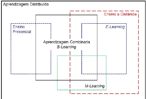 Figura 3 - Relação entre diferentes designações de aprendizagem distribuída   (adaptado de Mason &amp; Rennie, 2008) 