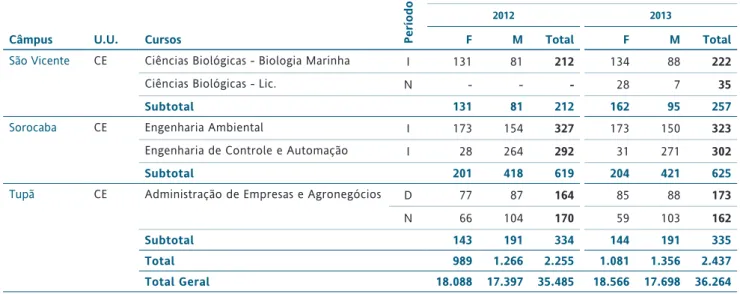 TABELA 2.1.2 - DISTRIBUIÇÃO DOS ALUNOS MATRICULADOS, POR GÊNERO, UNIDADES E CURSOS DE GRADUAÇÃO - 2010 A 2015  (CONTINUAÇÃO)