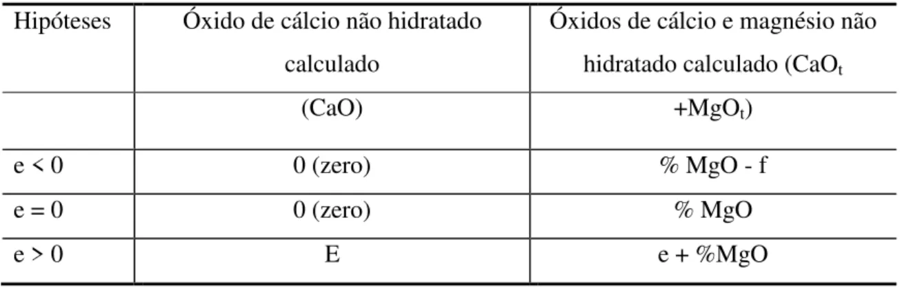 Tabela 2.4  -  Cálculo de teor de óxidos não hidratados - cal  Hipóteses  Óxido de cálcio não hidratado 