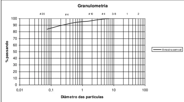 Figura 4.1 – Gráfico da granulometria do solo da MG/307 – sem adição de cal 