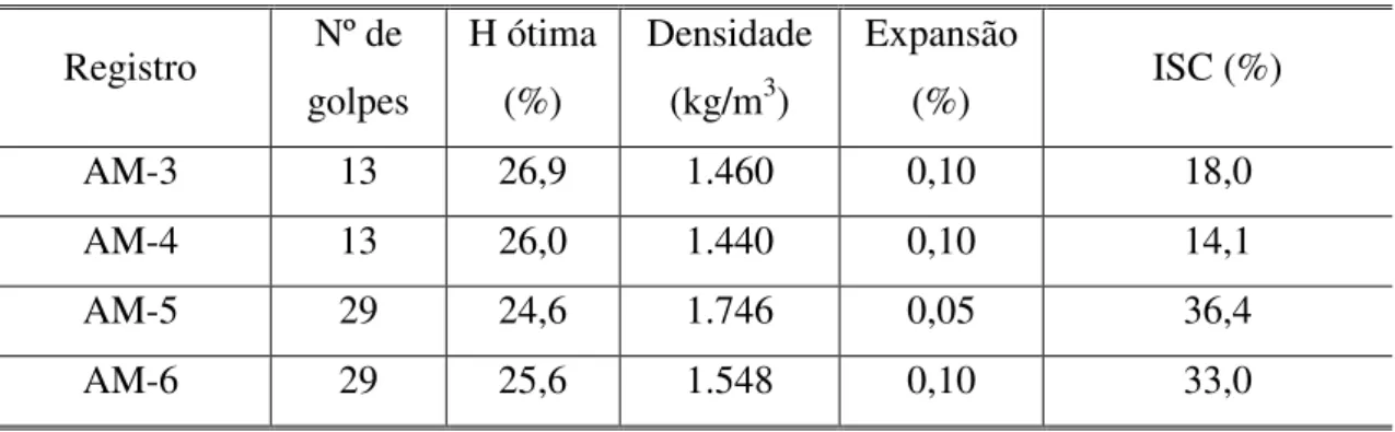 Tabela 4.2 – Compactação e ISC do solo da MG/307  Registro  Nº de  golpes  H ótima (%)  Densidade (kg/m3)  Expansão (%)  ISC (%)  AM-3  13  26,9  1.460  0,10  18,0  AM-4  13  26,0  1.440  0,10  14,1  AM-5  29  24,6  1.746  0,05  36,4  AM-6  29  25,6  1.548