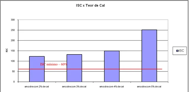 Figura 4.2 – Gráfico variação do ISC com teor de cal – solo MG/307 