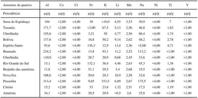 Tabela II.2 Análise da composição química das impurezas no quartzo em µg/g  