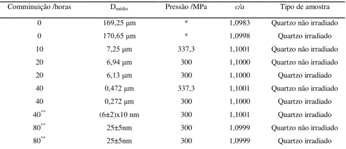 Tabela II.4 Relação entre tempo de cominuição, pressão aplicada, distorção de rede   e tamanho de partículas 