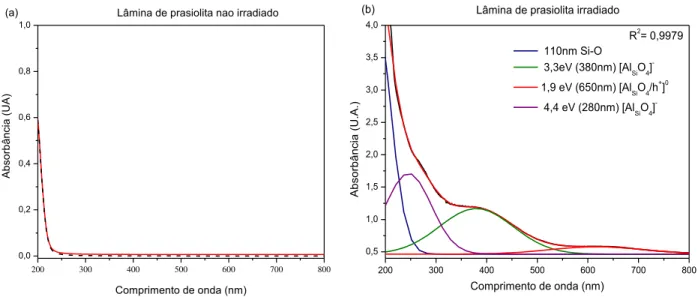 FIGURA  3.3:  Espectro  de  UV-vis-NR  de  amostra  de  lâmina  de  quartzo  (a)  não  irradiada  e  (b)  irradiada com raios gama