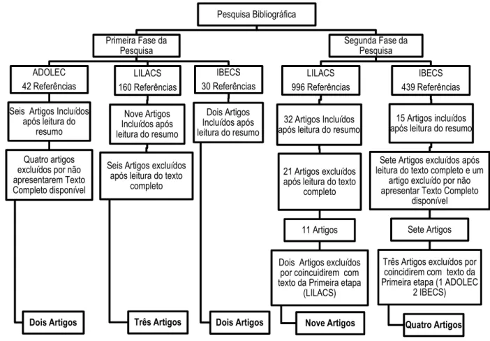 Figura 1: Fluxograma da Pesquisa Bibliográfica:   ! &#34; # $ % &amp; '( ) &amp; ' * ' + ) ' ' &amp; &amp; % $,-