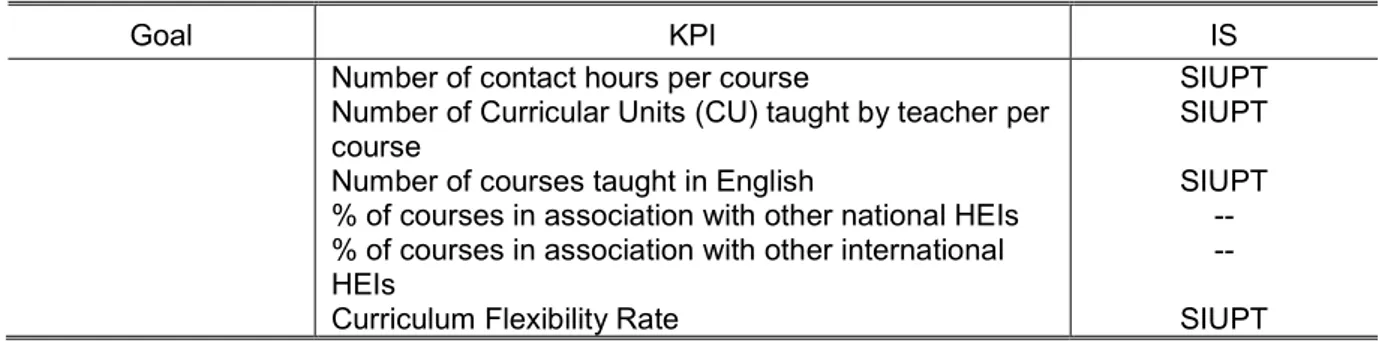 Table 3. Enrollment Management process: KPIs list by goal, showing IS support. 