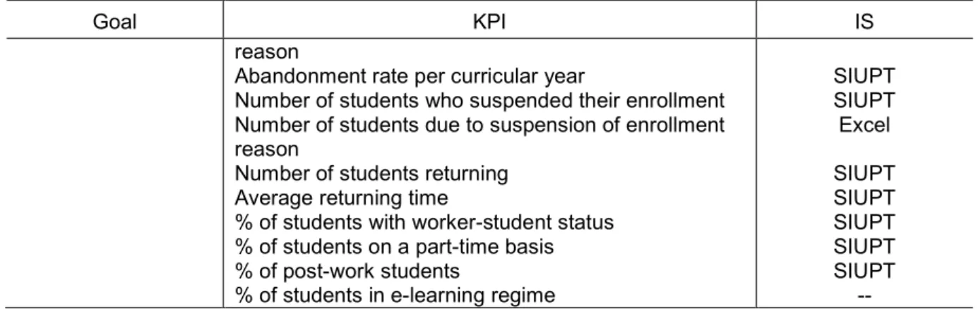 Table 4. Teaching Management process: KPIs list by goal, showing IS support. 