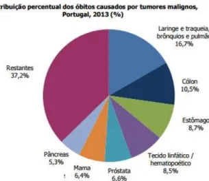 Figura  1.Distribuição  percentual  dos  óbitos  causados  por  tumores  malignos,  em  2013,  em  Portugal (4) 