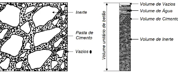 Figura 1 - Esquema representativo do volume unitário de betão   Fonte: Coutinho 