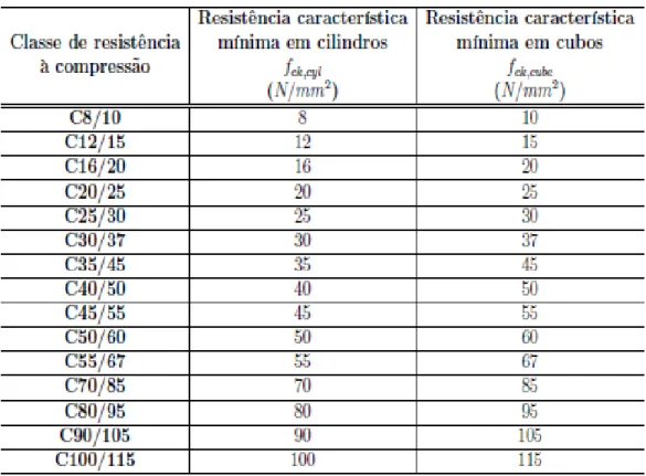 Tabela 1 - Classes de resistência á compressão do betão   Fonte: NP EN 206-1-2007 