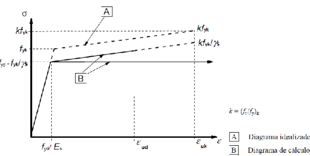 Figura 5 - Diagramas tensões-extensões do aço das armaduras para betão armado (tracionado ou comprimido)