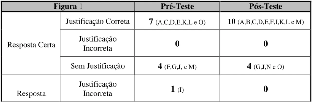 Figura 1  Pré-Teste  Pós-Teste 