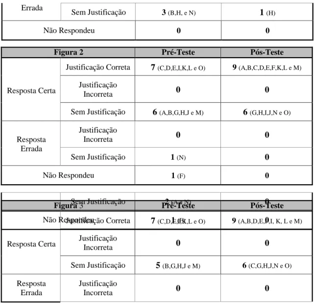 Tabela 3 - Resultados do pré e pós-teste 