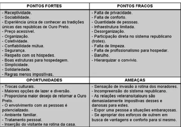Tabela 1 – Análise SWOT da hospitalidade nas Repúblicas Estudantis da UFOP.