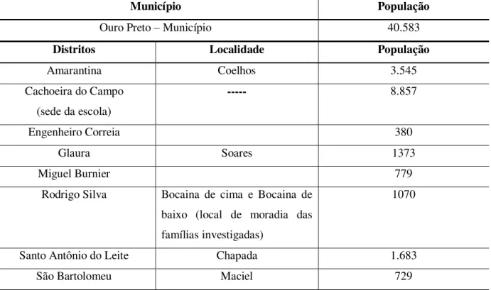 Tabela 1 – Relação da população do município de Ouro Preto e distritos/ localidades  envolvidos na pesquisa com famílias de Bocaina 