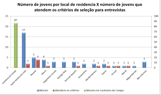 Gráfico 1  –  Número de jovens por local de residência que atendem aos critérios de seleção para  os familiares participarem das entrevistas na escola pesquisada de Cachoeira do Campo, 2015 