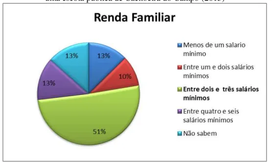 Gráfico 5 – Renda familiar média mencionada pelos jovens estudantes do Ensino Médio de  uma escola pública de Cachoeira do Campo (2015) 