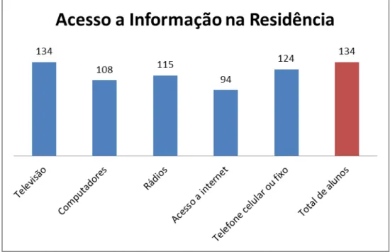 Gráfico 6 – Disponibilidade de acesso à informação na residência, segundo relatos  dos jovens que estudam no Ensino Médio em uma escola pública de Cachoeira do Campo 
