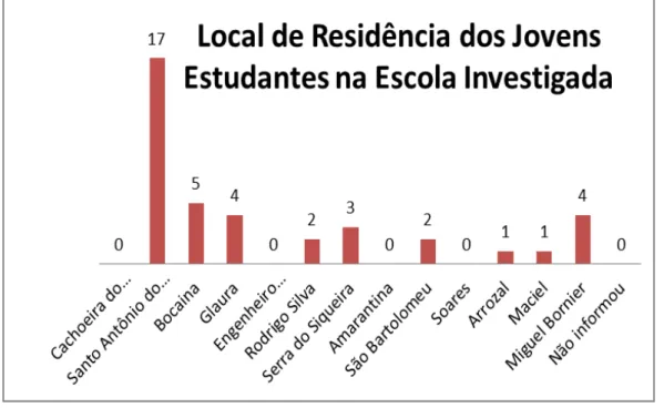 Gráfico 7 – Local de residência (distrito/localidade) dos jovens estudantes do 1º ano do  Ensino Médio na escola de Cachoeira do Campo investigada (2015) 