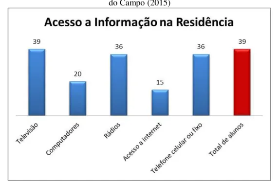 Gráfico 8 – Acesso à informação na residência dos jovens estudantes do 