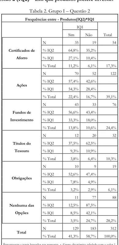 Tabela 2. Grupo I – Questão 2 