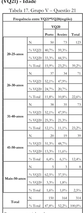 Tabela 17. Grupo V – Questão 21 