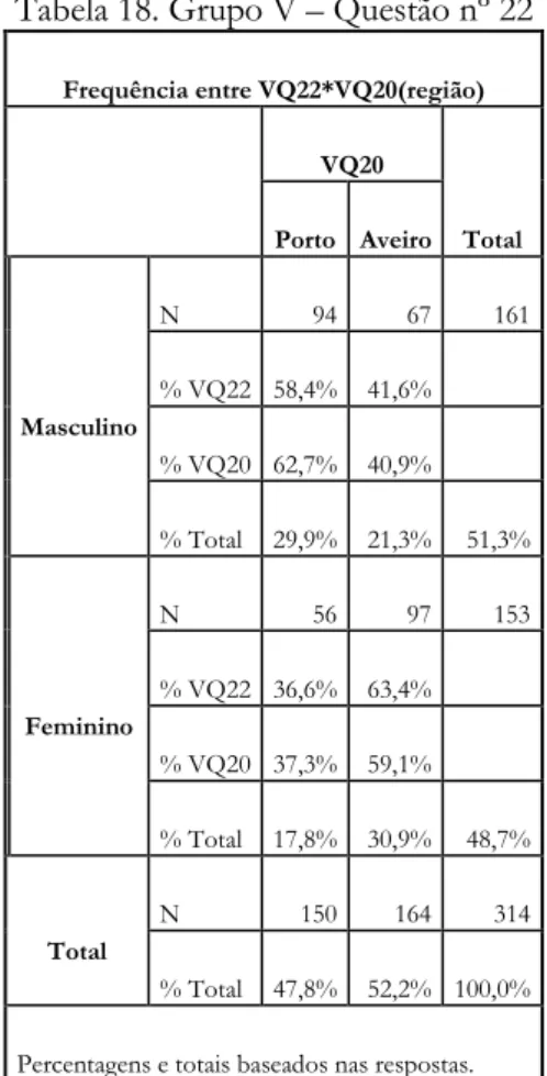 Tabela 18. Grupo V – Questão nº 22 