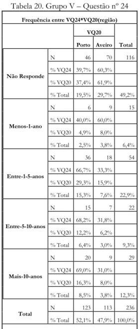 Tabela 20. Grupo V – Questão nº 24 