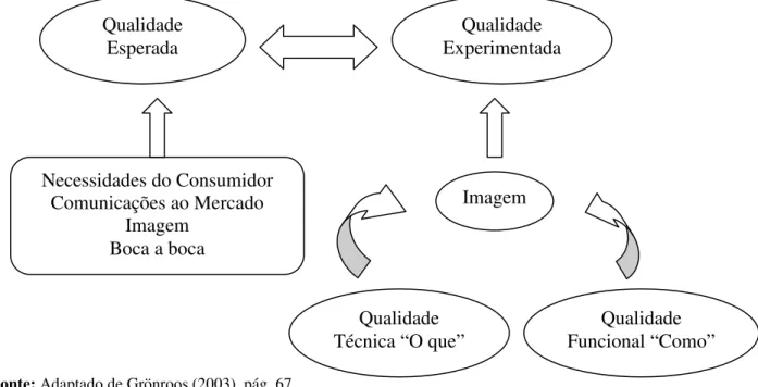 Figura 1: Modelo de Gronroos (2003) 