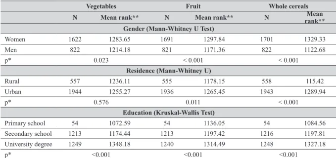 Table 2 Influence of sociodemographic factors on the consumption of fibre-rich food
