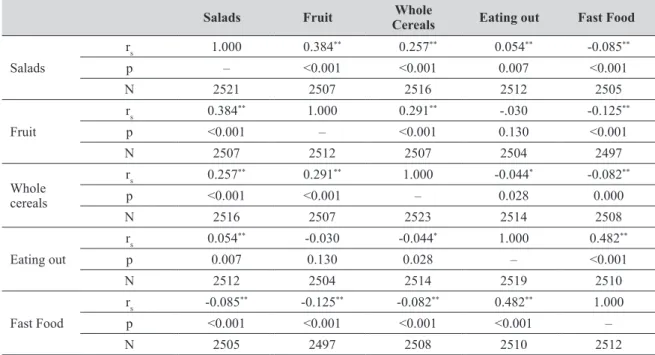 Table 4 Associations between the frequencies of consumption of different types of foods