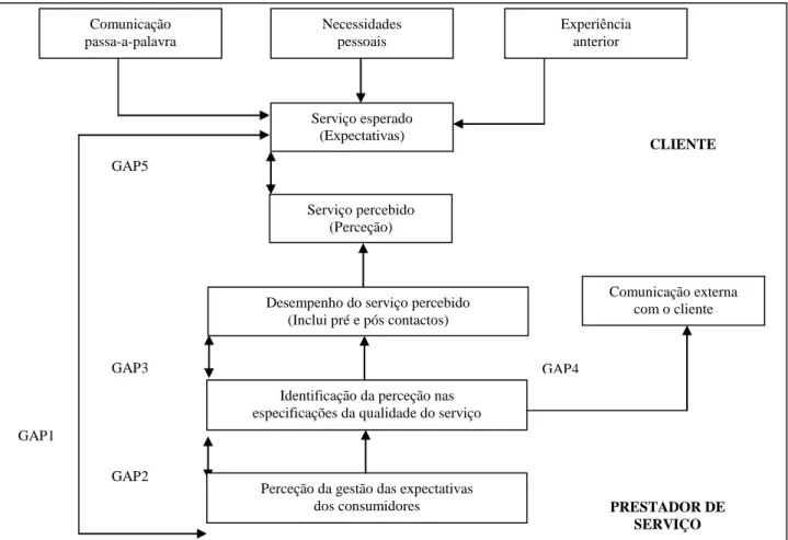 Figura 8. Modelo dos 5 GAPSComunicação passa-a-palavra  Experiência  anterior Necessidades pessoais Serviço esperado (Expectativas) Serviço percebido (Perceção) 