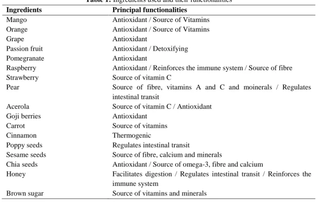 Table 1: Ingredients used and their functionalities  Ingredients  Principal functionalities 