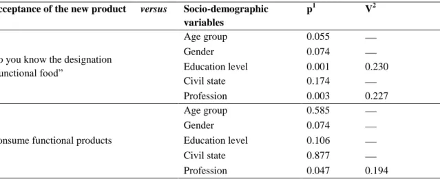 Table 3 presents the main associations investigated between variables related to the questions formulated about  acceptance  of  the  new  product  and  socio-demographic  variables,  using  the  chi-square  test  and  its  Cramer  coefficient  (V),  which