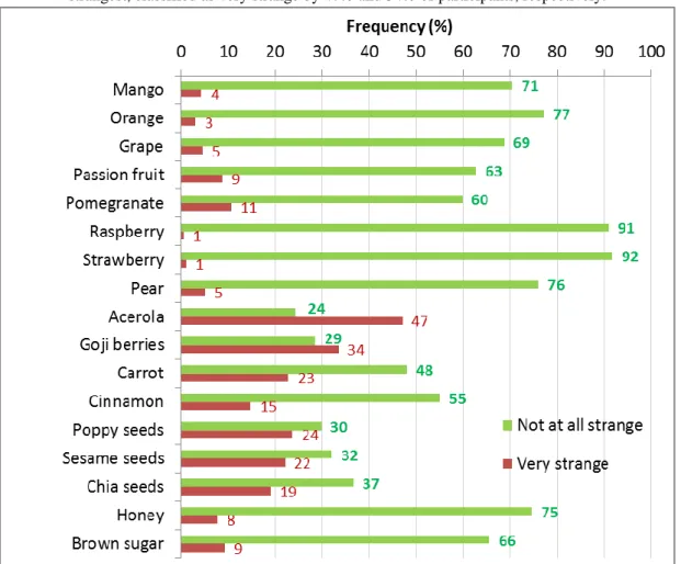 Figure 7: Opinion about the originality of the ingredients used in the jams 