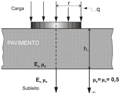 Figura 2.3  ± Modelo de distribuição de tensões em solos de Donald Burmister.