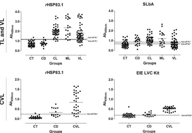FIG 3 Comparison of the reactivity of ELISAs against rHSP83.1 and SLbA and the EIE-LVC kit against serum samples from TL and VL patients and from L.