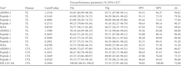 TABLE 3 Diagnostic performance for rHSP83.1, peptides 1, 2, and 3, SLbA, and the EIE-LVC kit using ROC curves, data validation, and agreement using kappa index
