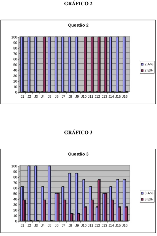 GRÁFICO 2  0102030405060708090100 J1 J2 J3 J4 J5 J6 J7 J8 J9 J10 J11 J12 J13 J14 J15 J16Questão 2 2 A%2 E% GRÁFICO 3  0102030405060708090100 J1 J2 J3 J4 J5 J6 J7 J8 J9 J10 J11 J12 J13 J14 J15 J16Questão 3 3 A%3 E%