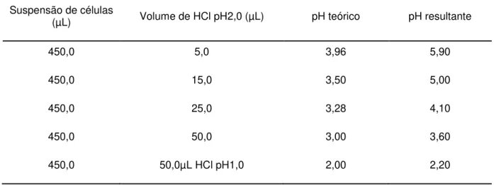 Tabela 2: Volumes de solução aquosa de HCl pH2,0 utilizados nos ensaios de sinal de cálcio