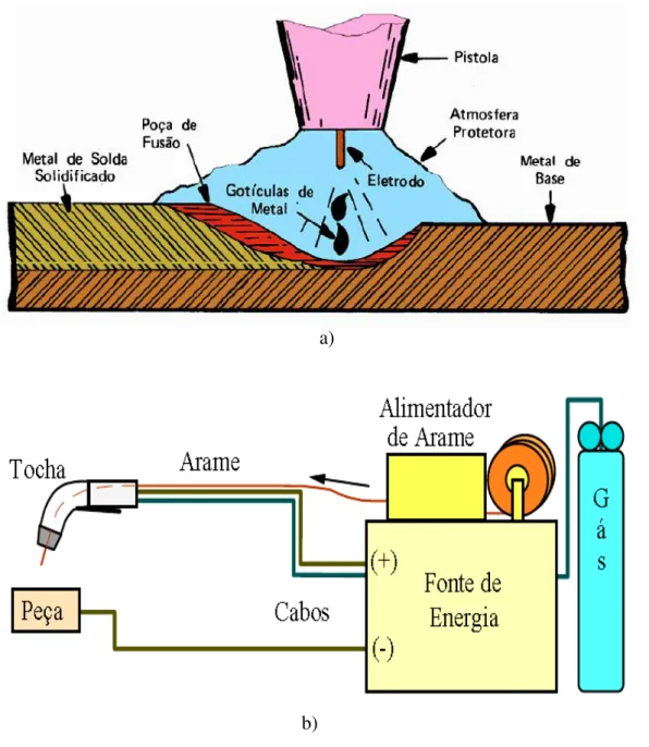 Figura 3.11 – Técnica de soldagem GMA: a) Representação esquemática do processo  (FBTS, 2014) e b) do equipamento (MARQUES et al., 2009)