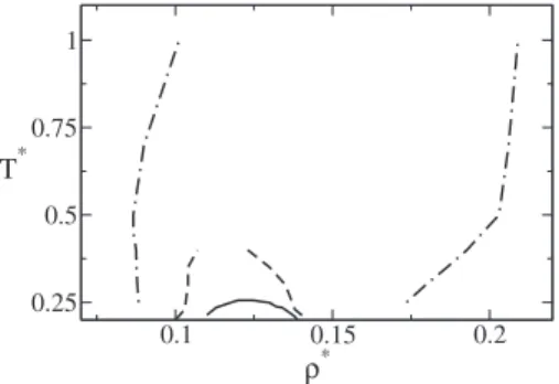 FIG. 1. Density vs temperature phase diagram for the model studied. The solid line limits the region of density anomaly, the dashed lines illustrate the region of diffusion anomaly and the dot-dashed lines show the region of structural anomaly.