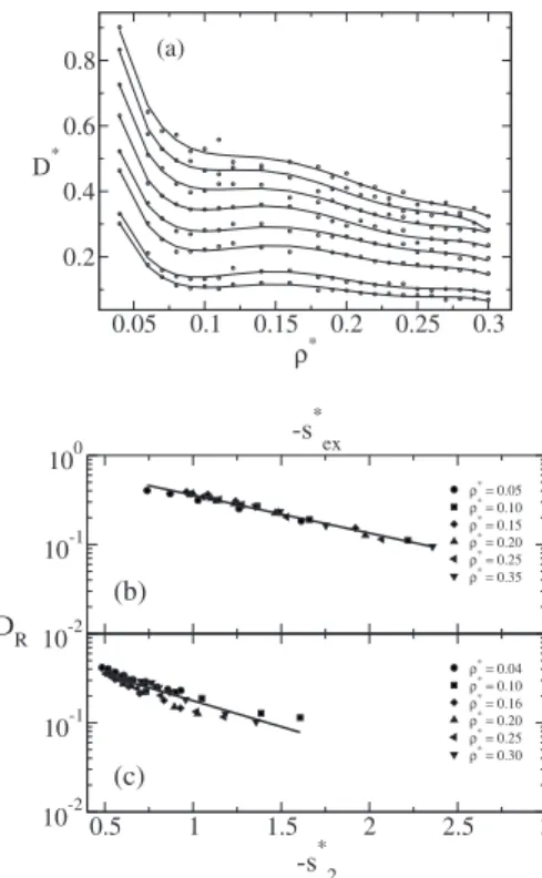 figure by solid lines兲 for four different isotherms. The values of the thermodynamic excess entropy, s exⴱ , have been taken from the work of Mittal et al