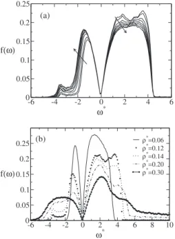 FIG. 5. Einstein frequency vs density for fixed temperature. The insets show the dependence with temperature for two fixed densities ␳ ⴱ = 0.08 共bottom inset兲 and ␳ ⴱ = 0.23 共top inset兲.