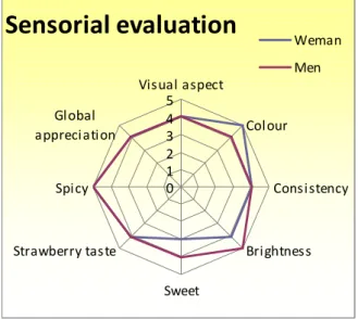 Figure  3  shows  that  most  of  the  inquired  people  sel- sel-dom eat syrups (39 %), 19% of the answers are to eat once a  week and only 3 % say they eat this product 3 to 6 times per  week  (Figure  3  a)