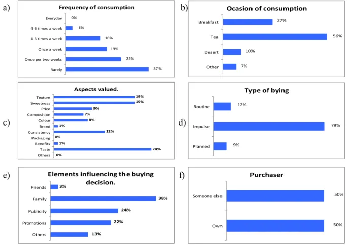 Fig. 3. Results obtained from the questionnaires in the market study in phase 1 