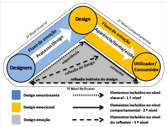 Figura 2.2 − Modelo de Design emoção. 