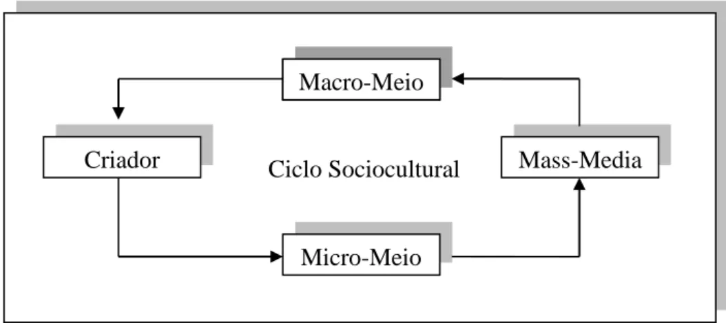 Ilustração 8: Fatores do Ciclo Sociocultural segundo o modelo de Abraham Moles 